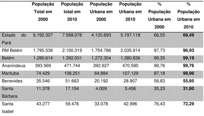 Tabela 03 – Evolução da população residente na Região Metropolitana de Belém (2000 – 2010)  População  Total em  2000  População total em 2010  População  Urbana em 2000  População  Urbana em 2010  %  População  Urbana em  2000  %  População  Urbana em 201