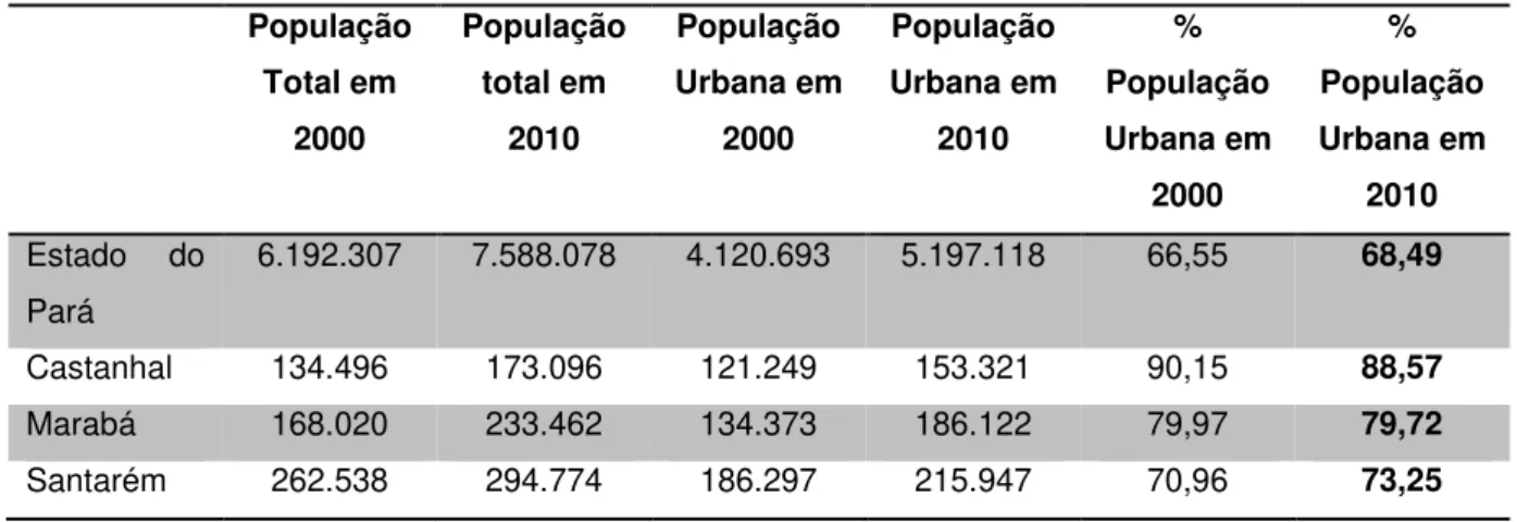 Tabela 04 – Evolução da população residente em capitais regionais do Pará (2000-2010)  População  Total em  2000  População total em 2010  População  Urbana em 2000  População  Urbana em 2010  %  População  Urbana em  2000  %  População  Urbana em 2010  Es