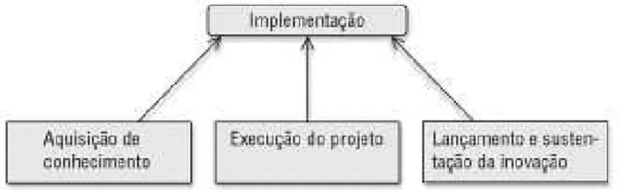 Figura 5 - Elementos fundamentais na fase de implementação. 