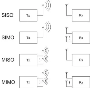Figure 2.1: Different kinds of MIMO techniques. Source: [2].