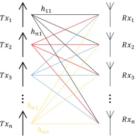 Figure 2.2: Representation of the MIMO basic relation y = Hx + n.