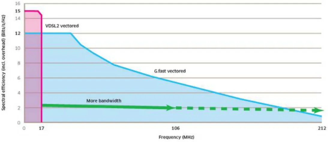 Figure 2.3: Increase of bandwidth with G.fast. Source: [3].