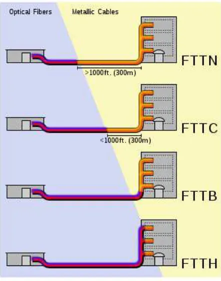 Figure 2.4: Illustration of different fiber-to-the-x architectures. Source: [4].