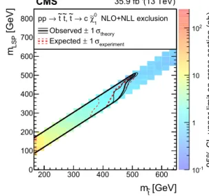 Fig. 5. Exclusion limits at 95% CL for direct bottom squark pair production for the decay mode b 1 → b χ 1 0 