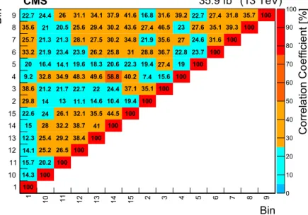 Fig. A.1. The correlation matrix for the estimated backgrounds in the noncompressed search region