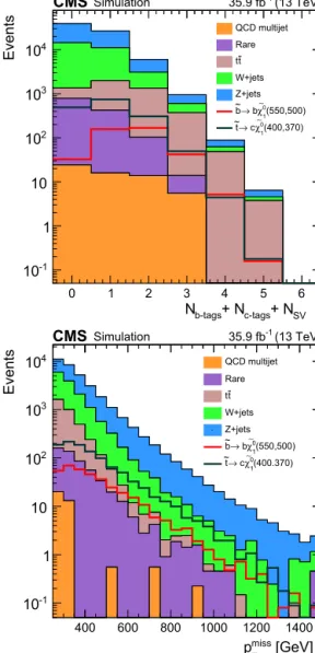 Fig. 2. Distribution of M CT (upper) and p T ( j 1 ) + p T ( j 2 ) (lower) for the searches in noncompressed regions from simulation
