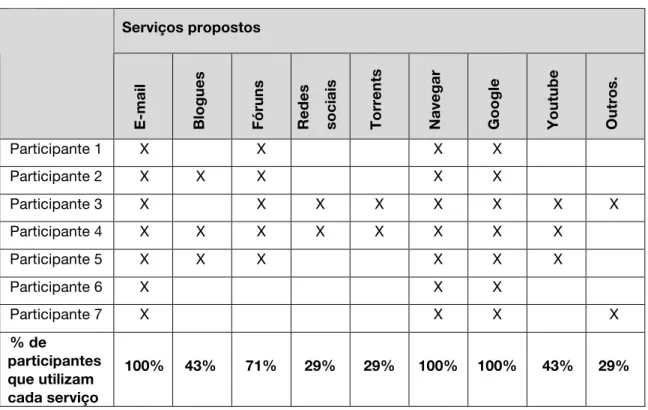 Tabela 7 - Serviços utilizados habitualmente 