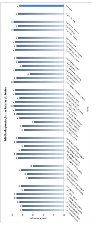 Gráfico 1 – Média de classificações obtidas pelos participantes em todas as tarefas do teste