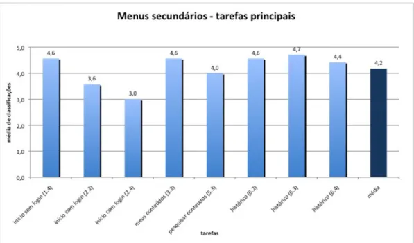 Gráfico 3 - Média de classificações obtidas pelos participantes em tarefas  relacionadas com os Menus Secundários 