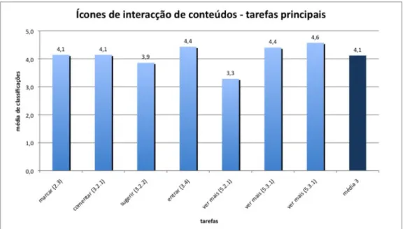 Gráfico 5 - Média de classificações obtidas pelos participantes em tarefas  relacionadas com os Ícones de interacção com conteúdos 