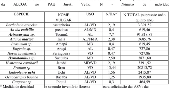 Tabela 6 - Principais recursos não madeiros ocorrentes nas áreas a serem suprimida pela atividade mineraria 