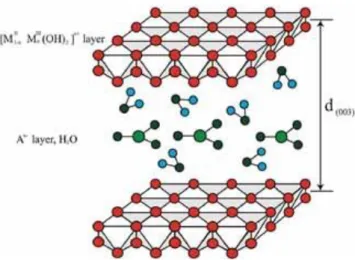 Figura 3. 1: Representação esquemática da estrutura da hidrotalcita (Fonte: Yang  et al