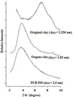 Figure  4.1.  XRD  patterns  of  original  clay,  organoclay  (original  clay  after  treatment  with  HDTMA + ) and PCH at T= 500  o  C (PCH 500)