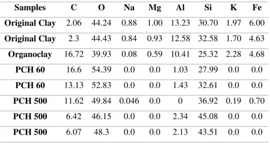 Table 4.1. Elementar analysis (%) from the samples original clay, organoclay and PCHs  Samples  C  O  Na  Mg  Al  Si  K  Fe  Original Clay  2.06  44.24  0.88  1.00  13.23  30.70  1.97  6.00  Original Clay  2.3  44.43  0.84  0.93  12.58  32.58  1.70  4.63  