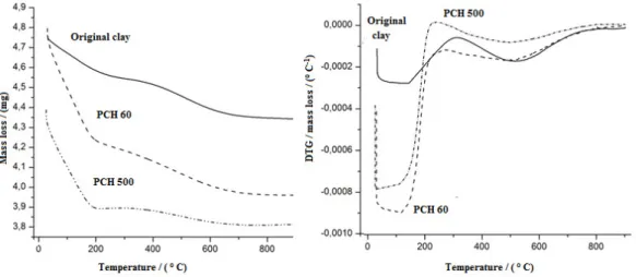 Figure 4.5-TG and DTG curves for original clay, PCH 60 and PCH 500. 