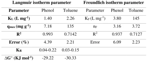Table 4.3.Parameters of adsorption from isotherm models of Langmuir and Freundlich 