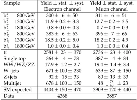Table 3: Event yields in the lepton+jets channel after the final selection, normalized to an inte- inte-grated luminosity of 19.7 fb − 1 