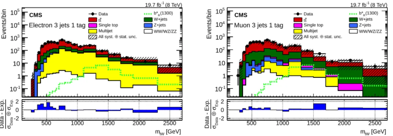 Figure 3: The invariant mass, m tW , in data compared to the SM background estimation for the electron (left) and muon (right) channels