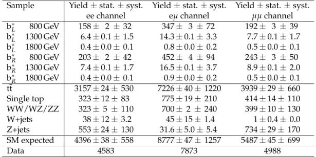 Table 4: Event yields for the dilepton channel after the final selection, normalized to an inte- inte-grated luminosity of 19.7 fb − 1 