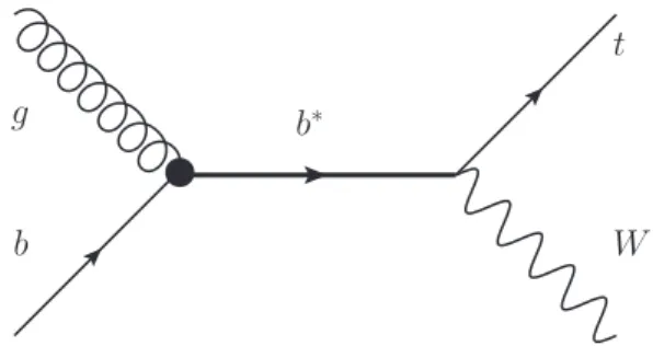 Figure 1: Leading-order Feynman diagram contributing to gb → b ∗ → tW.