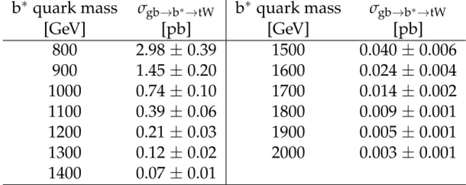 Table 1: Estimates of the total cross section for gb → b ∗ at a center of mass energy of 8 TeV times the branching fraction for b ∗ → tW for b ∗ quark masses from 800 to 2000 GeV