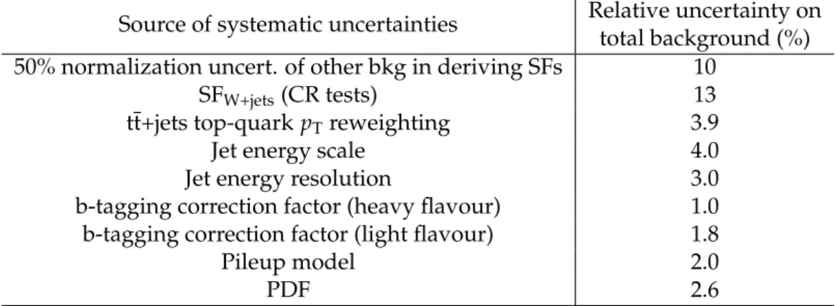 Table 1 summarizes the systematic uncertainties and their impact on the background prediction in the SR.