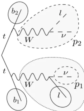 Figure 2: Schematic of a dileptonic tt event where only one lepton is reconstructed [40]