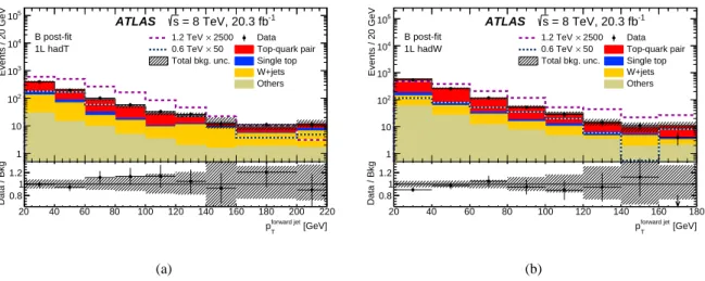 Figure 5: Distributions of the leading forward-jet transverse momentum in the B selection of the single-lepton ana- ana-lysis for the data events, SM background processes and two B signal masses in the (a) B 1L hadT and (b) B 1L hadW signal region