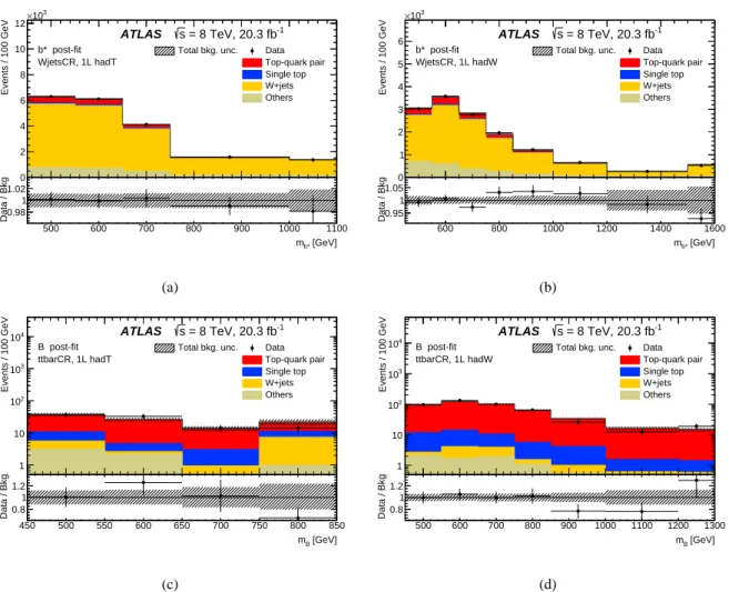 Figure 8: Distributions of the reconstructed mass in the b ∗ (top row) and B (bottom row) selection of the single- single-lepton analysis for the SM background processes and data events in the (a), (c) 1L hadT and (b), (d) 1L hadW W+jets control region (to