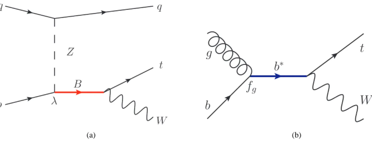 Figure 1: Leading-order Feynman diagrams for the production and decay of (a) a single B together with a light quark and (b) a single b ∗ .