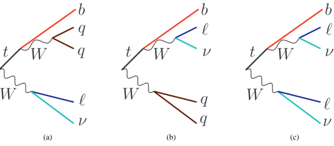 Figure 2: Final-state categories: (a) one lepton and a hadronic top-quark decay, (b) one lepton and a hadronic W- W-boson decay and (c) dilepton.