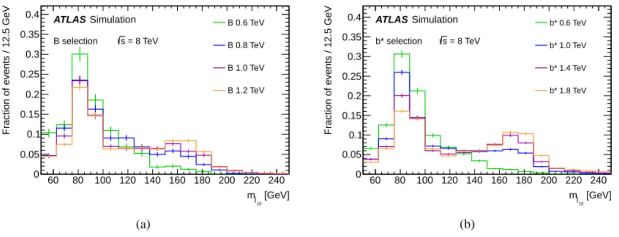 Figure 3: Comparison of the leading large-R jet mass for various simulated (a) B and (b) b ∗ signal masses before ap- ap-plying any requirement on angular distances which later define the signal regions