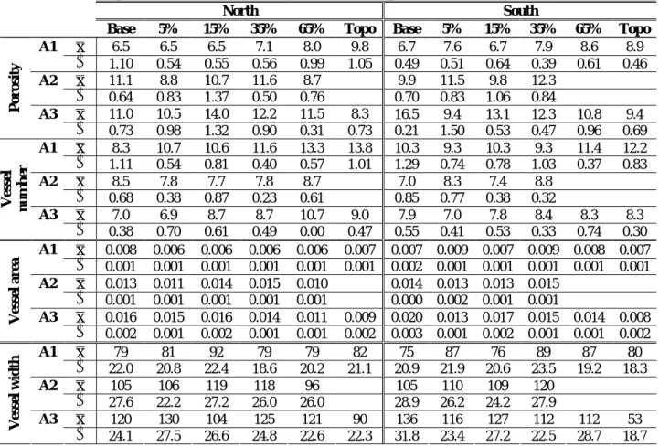 Table 2. Vessel parameters for A. melanoxylon wood samples ( x  - mean; σ  - standard deviation) 