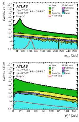 Figure 1: The distribution of the dimuon invariant mass (top) and dimuon momentum (bottom) for 7 TeV and 8 TeV data with all the selection requirements described in Section 3