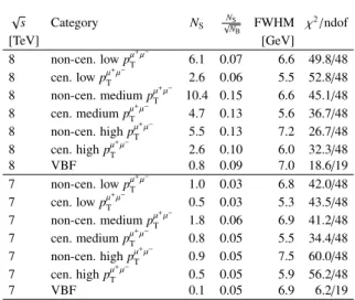 Table 1: Number of expected signal events for m H = 125 GeV, num- num-ber of expected background events from MC simulation, and numnum-ber of observed data events within a window of |m H − m µ + µ − | ≤ 2.5 GeV after all selection criteria are applied