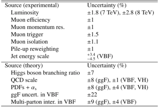 Table 3: Main sources of experimental and theoretical uncertainty on the signal yield, excepting the error from mismodelling bias