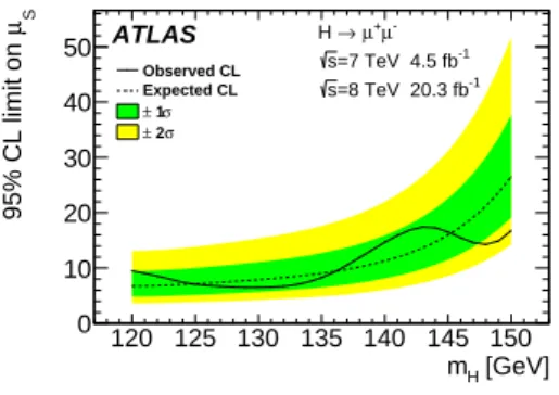 Figure 4: Observed (solid) and expected (dashed) 95% CL upper lim- lim-its on the H → µ + µ − signal strength as a function of m H over the mass range 120–150 GeV