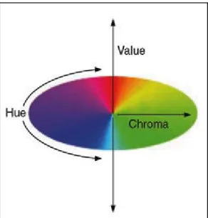 Figura 2.3: Coordenadas de classificação de cores do Sistema de Munsell (Color  Handbook, 2013) 