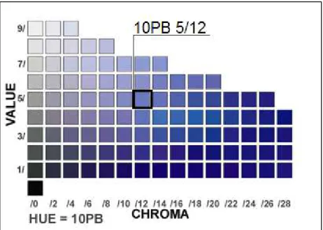 Figura 2.4: Classificação pelo Sistema de Munsell para a cor em destaque (Munsell  System, 2013) 