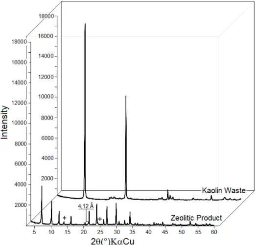 Figure 4.1: Diffraction patterns of kaolin waste and zeolitic product  Table 4.1: Chemical analysis of kaolin waste and zeolitic product 