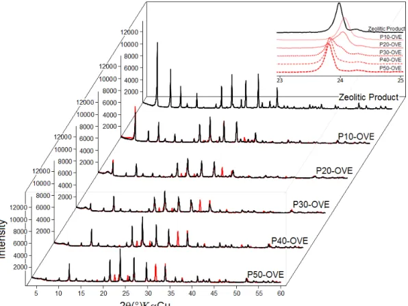 Figure 4.3: Diffraction patterns of zeolitic product and OVE series pigments 