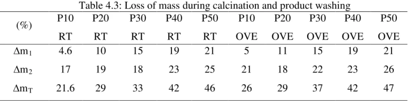 Table 4.3: Loss of mass during calcination and product washing   (%)  P10  RT  P20 RT  P30 RT  P40 RT  P50 RT  P10  OVE  P20  OVE  P30  OVE  P40  OVE  P50  OVE  ∆ m 1 4.6  10  15  19  21  5  11  15  19  21  ∆ m 2 17  19  18  23  25  21  18  22  23  26  ∆ m