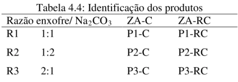Tabela 4.4: Identificação dos produtos  Razão enxofre/ Na 2 CO 3 ZA-C  ZA-RC 
