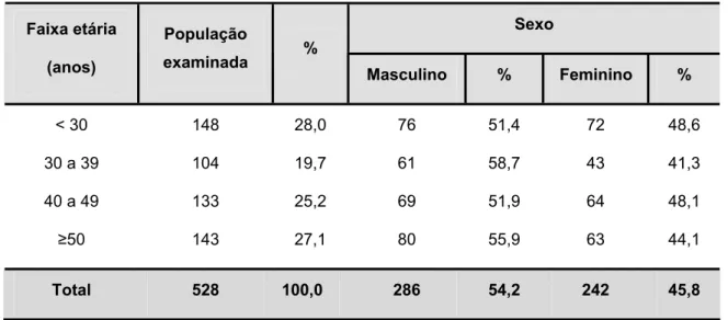 Tabela 1 – Distribuição da população de trabalhadores do IEC por faixa etária e sexo. 