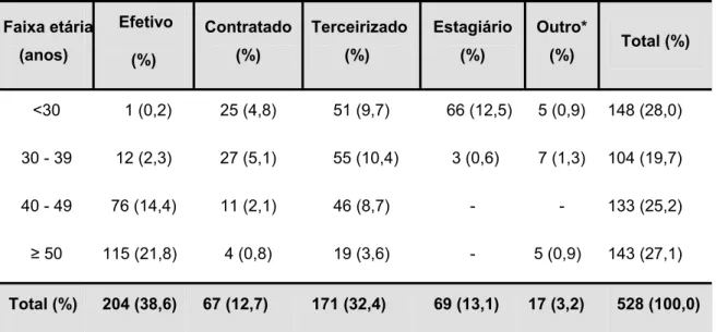 Tabela 3 – Distribuição dos trabalhadores do IEC/SVS/MS por faixa etária e situação  funcional, Belém – Ananindeua, Pará, Brasil, 2008