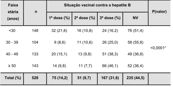 Tabela 4 – Distribuição dos trabalhadores do IEC/SVS/MS por faixa etária e situação  vacinal contra a hepatite B