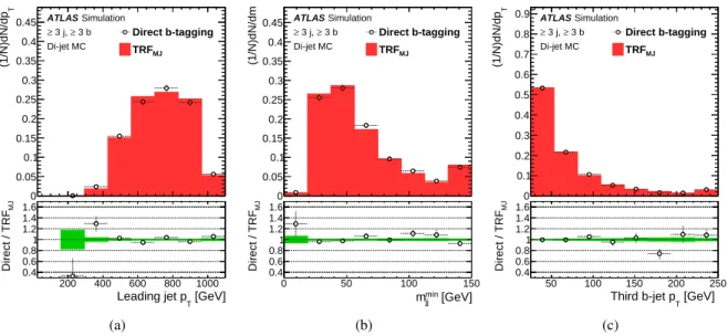 Figure 3: Comparison of the shapes predicted for the TRF MJ method (red histograms) and direct b-tagging (black circles) in P ythia 8.1 multijet events with at least three jets and at least three b-tagged jets for (a) leading-jet p T , (b) m min j j and (c