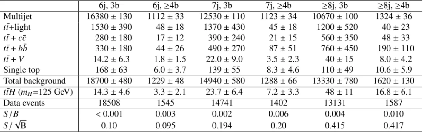 Table 2: Event yields from simulated backgrounds and the signal as well as data in each of the analysis regions prior to the fit (pre-fit)
