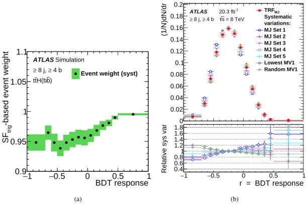 Figure 6: (a) Per event trigger scale factor SF trig (black dots) versus the BDT output of t tH ¯ events, shown with its corresponding systematic uncertainty (green band) for the (≥8j, ≥4b) region
