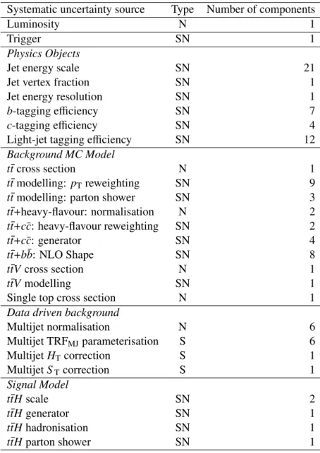 Table 4: Sources of systematic uncertainty considered in the analysis grouped in six categories